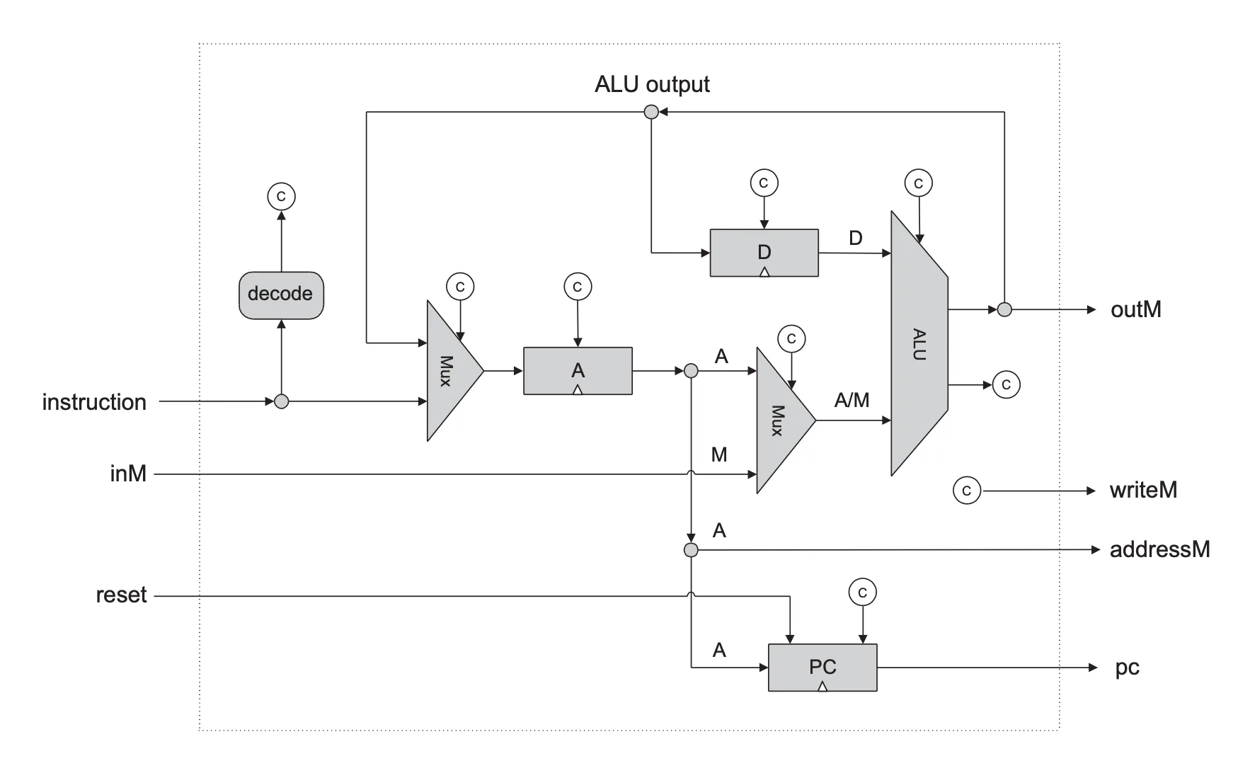 Circuit diagram of a Nand2Tetris CPU