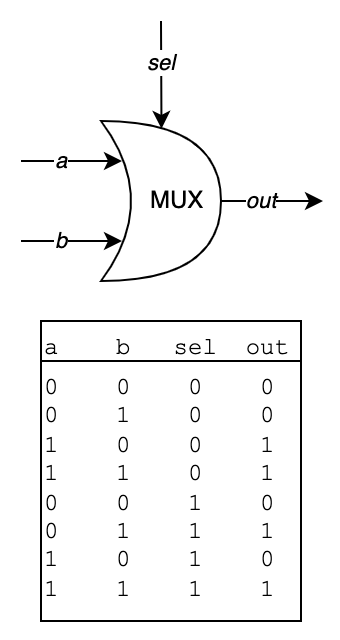 A diagram of a MUX gate and its truth table