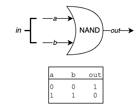 A diagram of a NAND gate implementing a NOT gate and its truth table