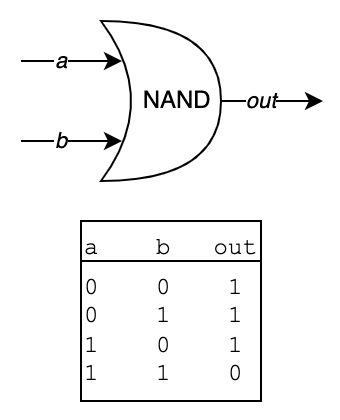 Diagram of a NAND gate and its truth table