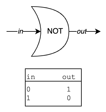 A diagram of a NOT gate and its truth table