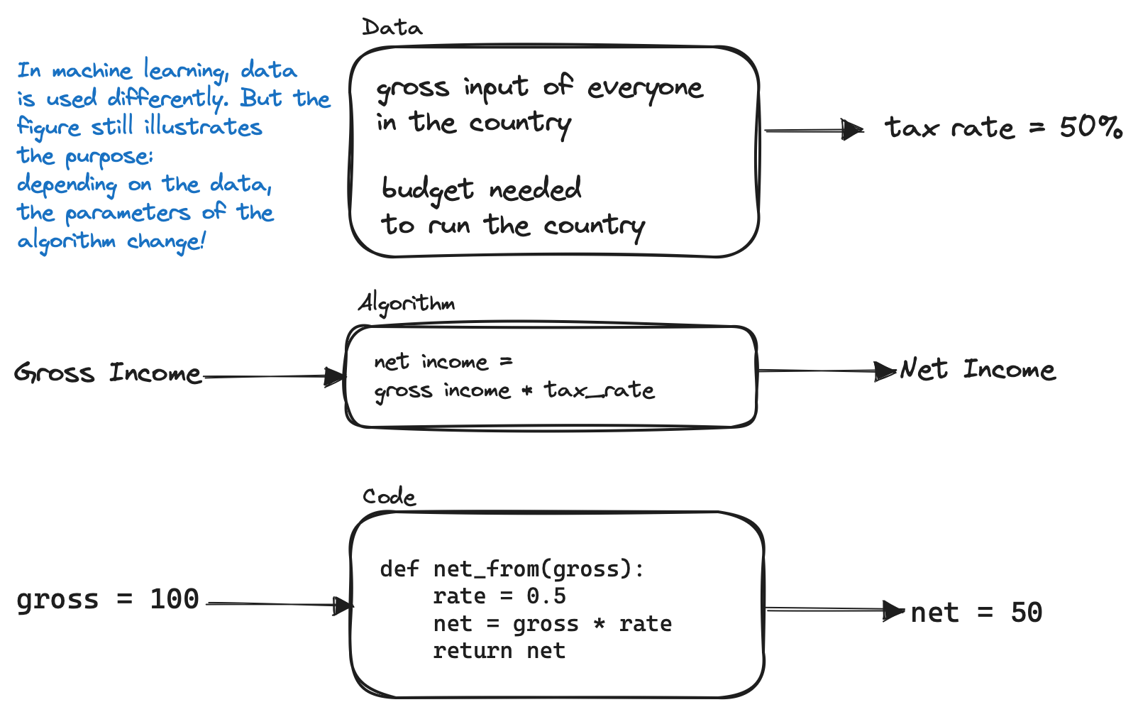 The data, model, and algorithm trio exemplified