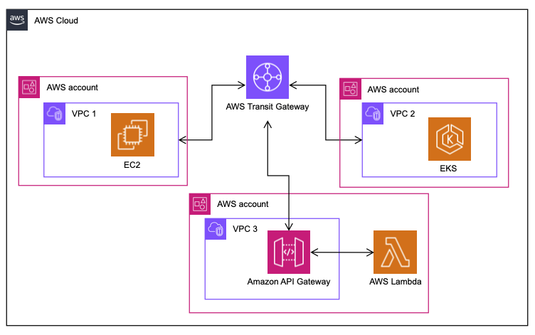 can-vpc-lattice-replace-aws-transit-gateway-transit-gateway.png.webp