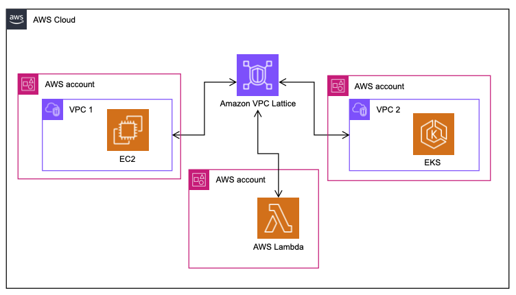 can-vpc-lattice-replace-aws-transit-gateway-vpc-lattice.png.webp