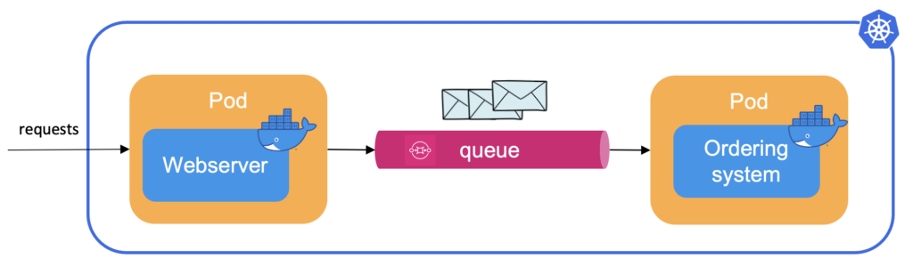 Webserver and Ordering System communicate through queue