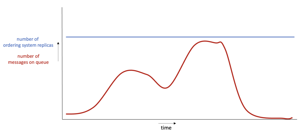 Graph showing events and number of replicas (base scenario)