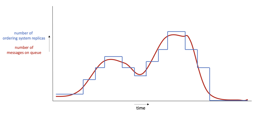 Graph showing events and number of replicas (event-driven scenario)
