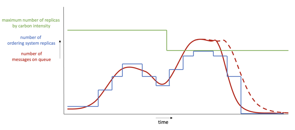 Graph showing events and number of replicas (event-driven and carbon-aware scenario)