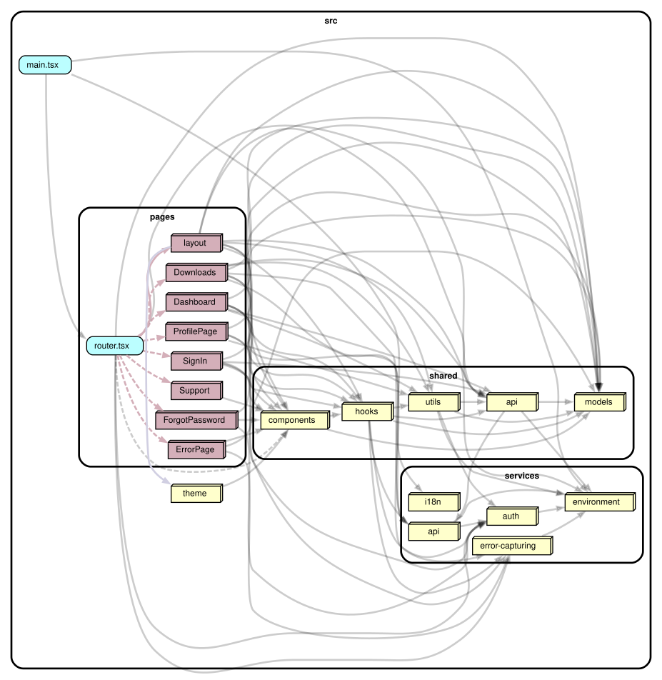 Real World React codebase visualized with dependency-cruiser