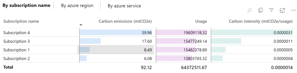 Emissions Impact Dashboard on Azure.