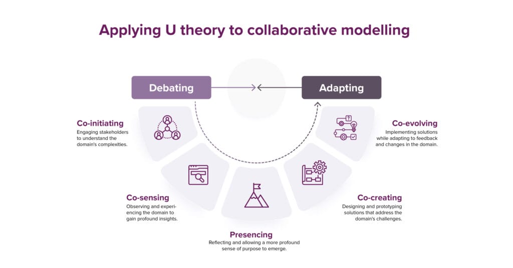 Figure 4 - Applying U theory to collaborative modelling