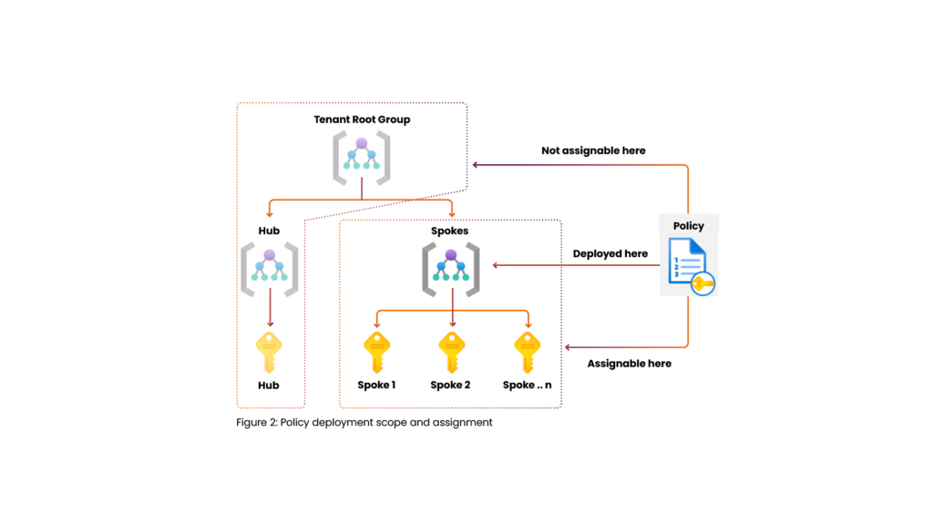 Policy Deployment Scope and Assignment