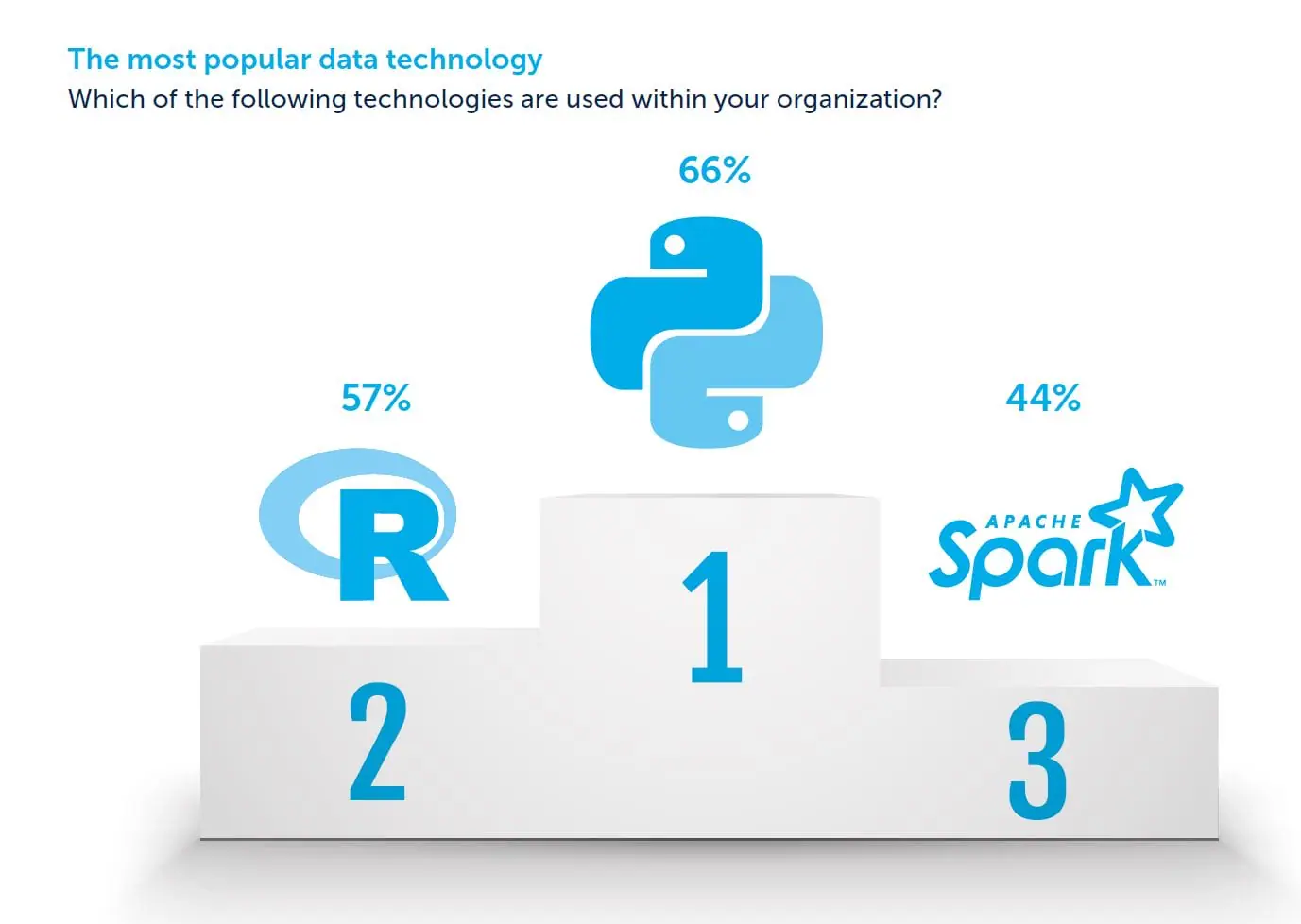 Data Survey 2018/2019 - Data 50 1 Which technologies are used within your organization