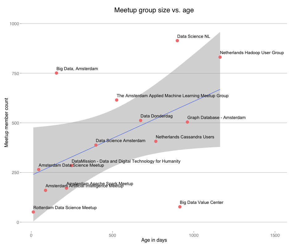 group-size-vs-age
