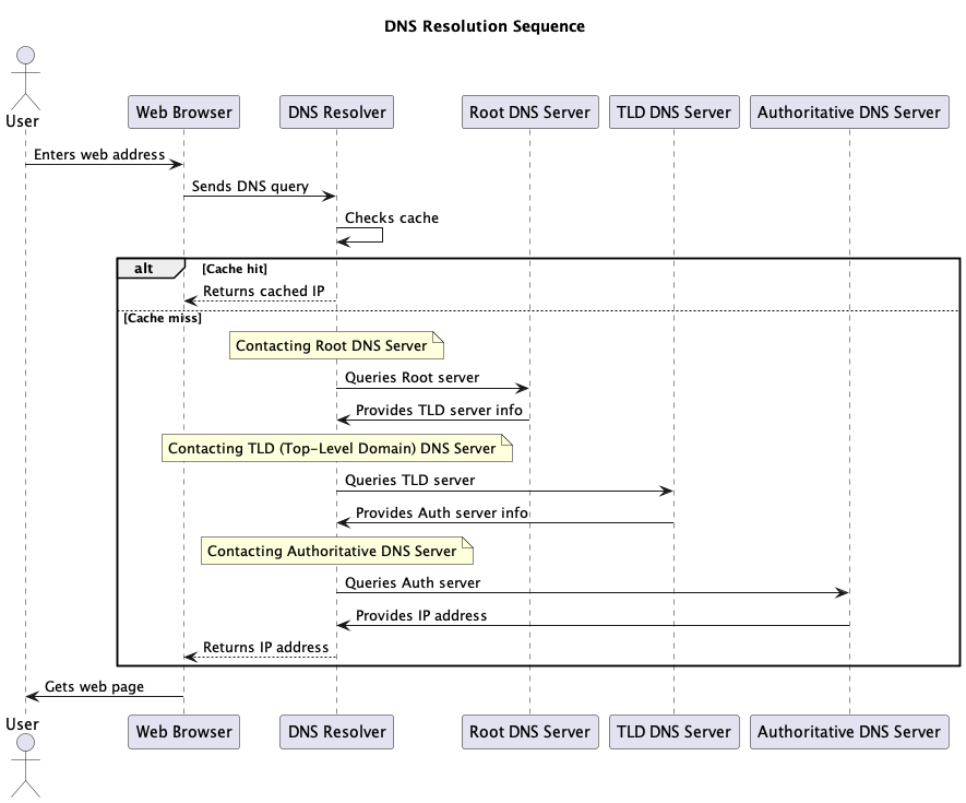 DNS Resolution Sequence