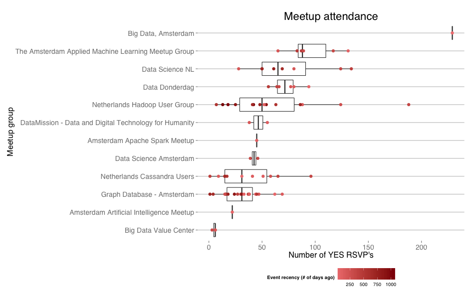 meetup-attendance