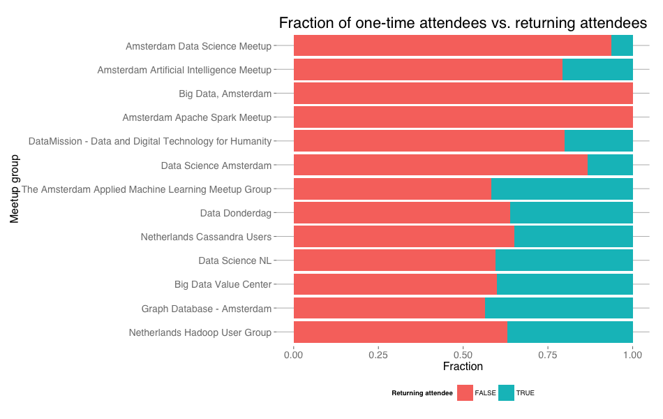 one-time-vs-return-attendees
