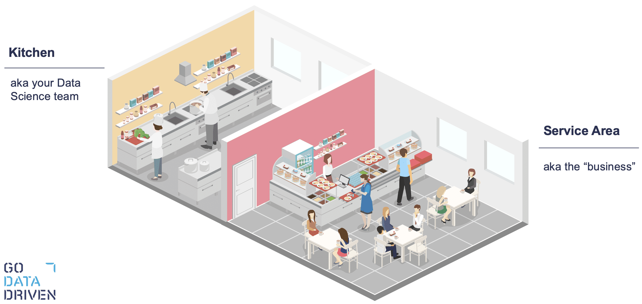 Cross section of a restaurant showing there are two parts that need to work together: the kitchen and service area.