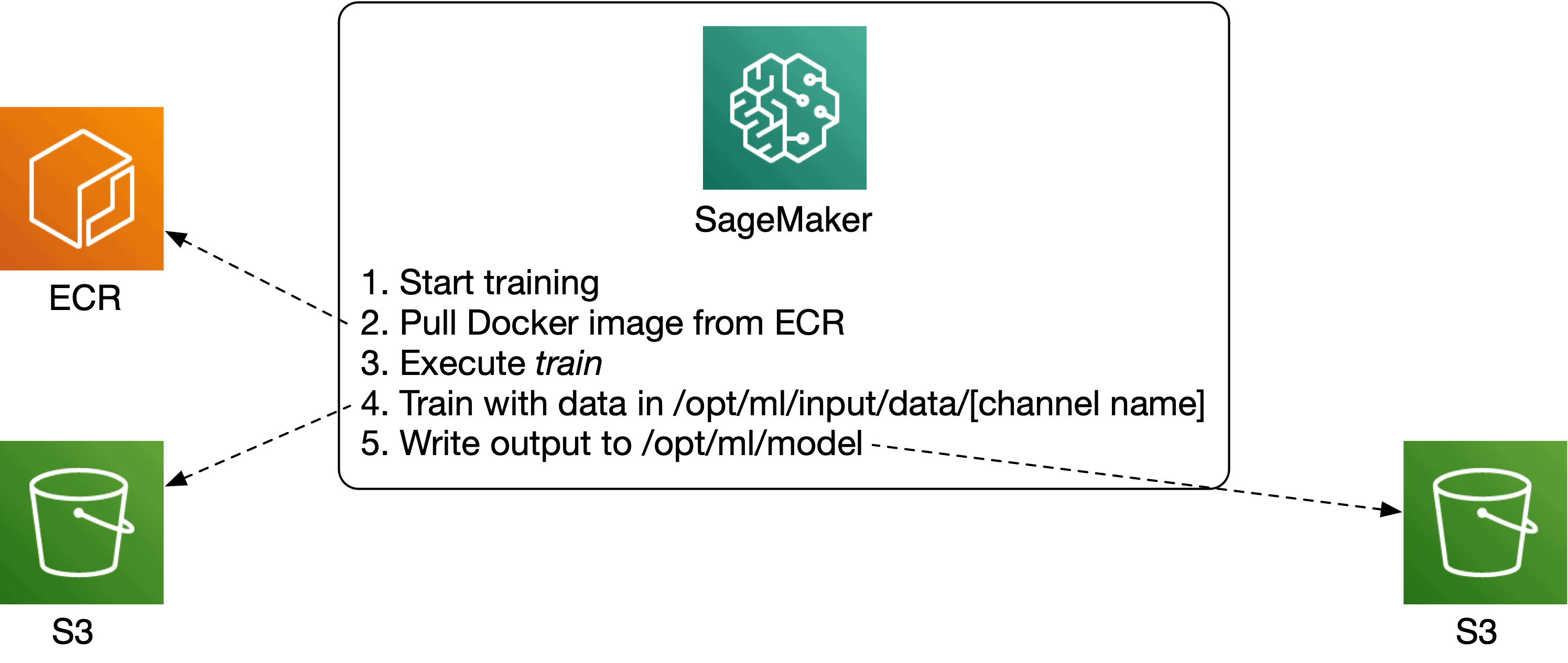 SageMaker training process