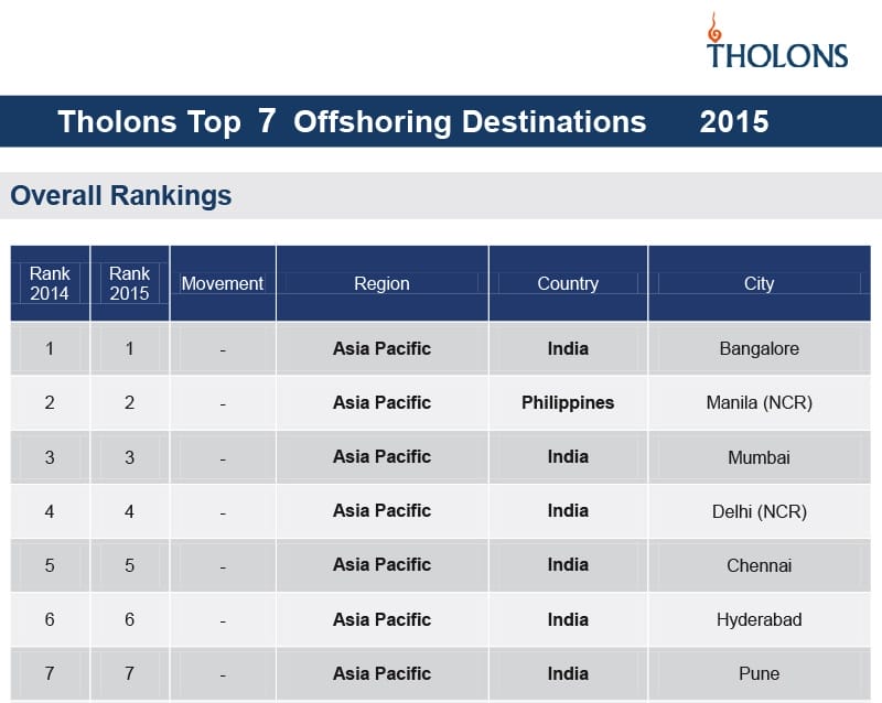Tholons Top Countries for Software Offshoring