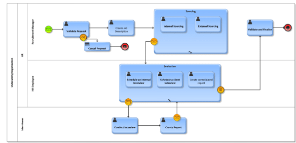 Business Process Management (BPM) via DEMO (1) 4 Figure 5: attempted BPM --