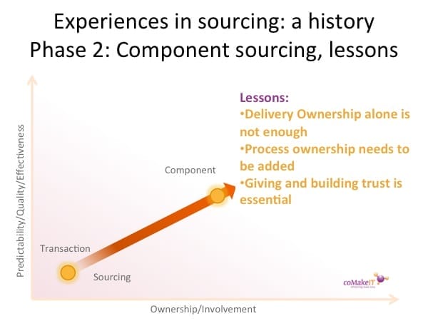 History offshoring component lessons