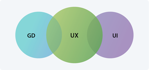 Graphic Design (GD)  User Interface Design (UI), User Experience Design (UX)