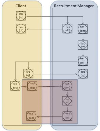 Business Process Management (BPM) via DEMO (1) 2 Figure 3: modifies root process --