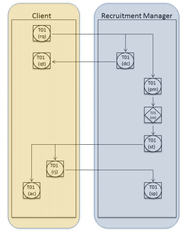 Business Process Management (BPM) via DEMO (1) 1 Figure 2: root process