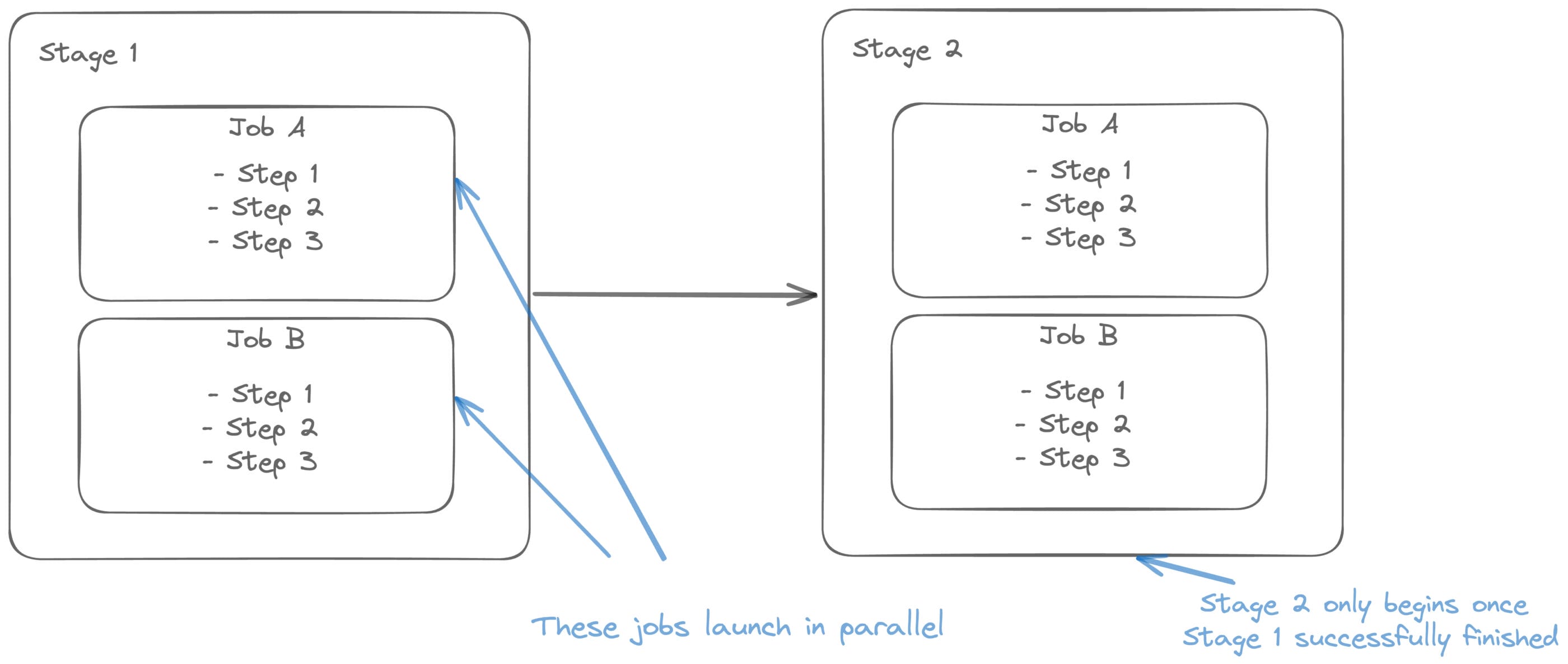 Stages jobs steps illustration