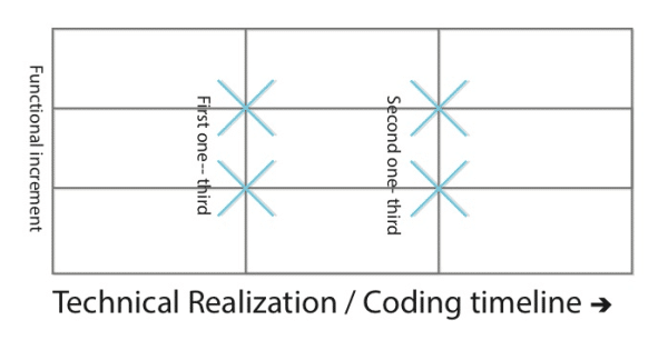 software testing rule of thirds