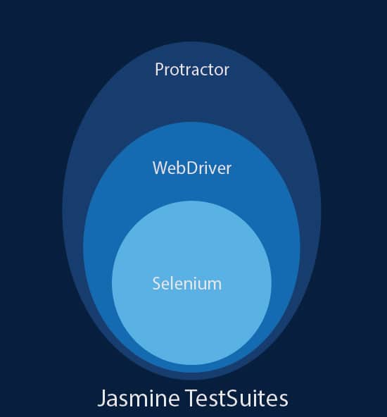 Automated web application testing