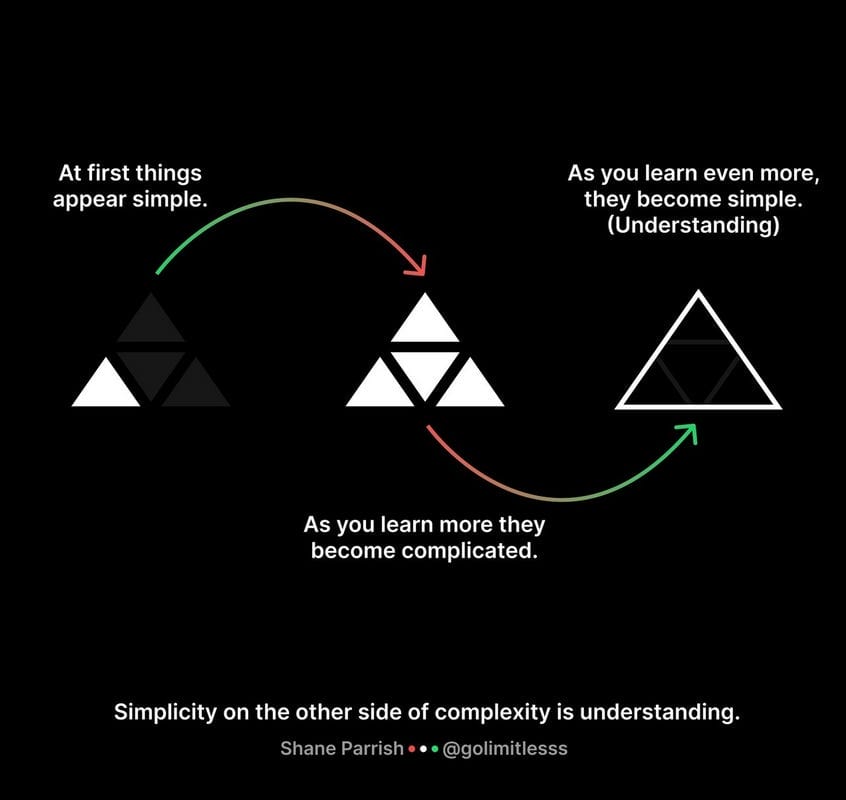 progression of simple, complicated, simple using outlined triangles