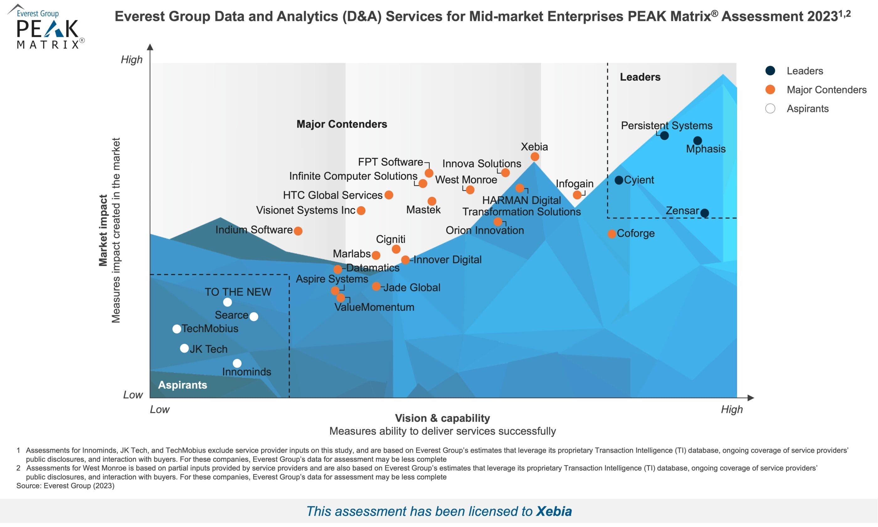 Everest Group Data and Analytics (D&A) Services for Mid-market Enterprises on the PEAK Matrix® Assessment 2023
