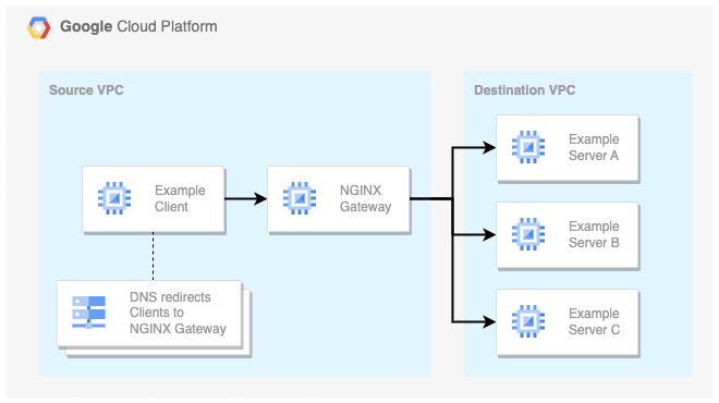 Connectivity overview