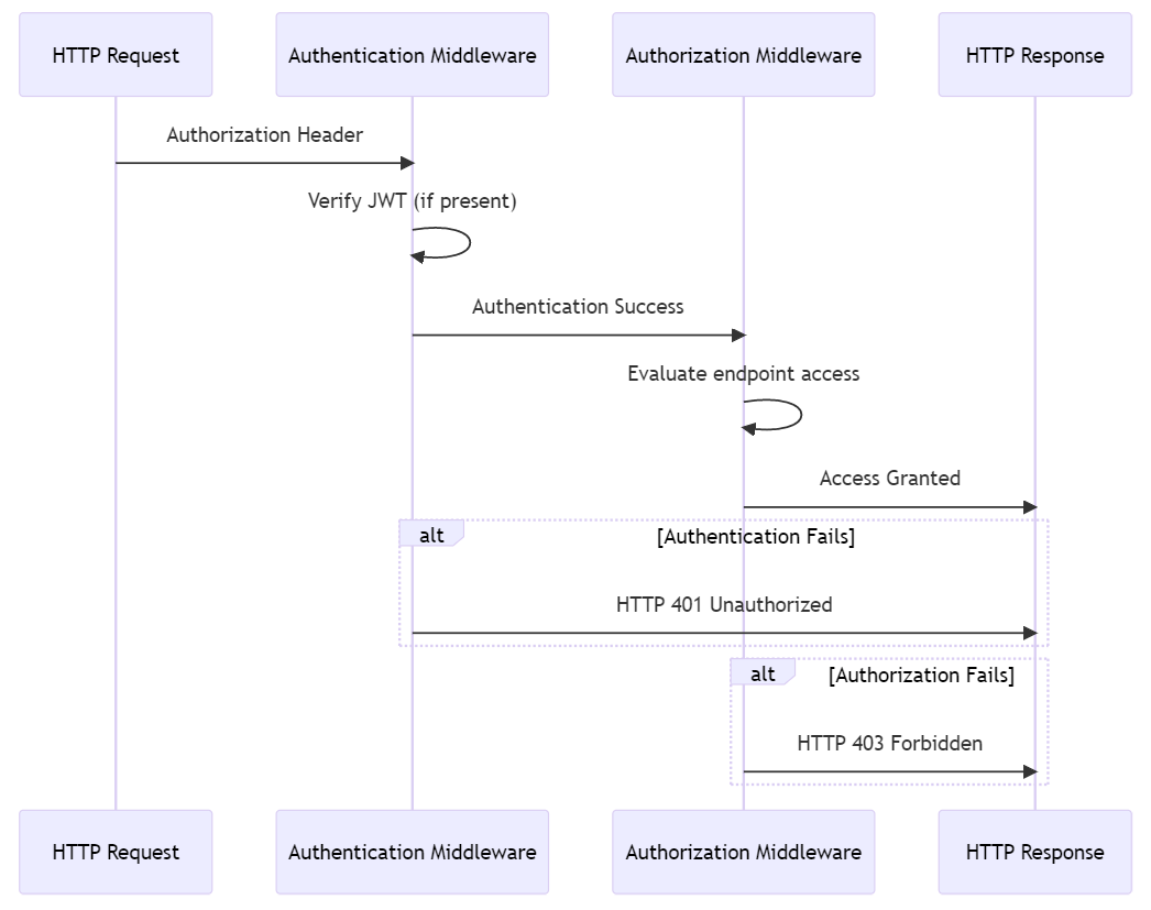 When an HTTP request arrives with an authorization header, the authentication process checks the validity of the header, typically by verifying a JSON Web Token (JWT) if present. Once the authentication succeeds, the authorization process begins to evaluate whether the request is allowed to access a specific endpoint. If the authentication check fails, the response has HTTP status code 401 (Unauthorized). If the authorization check fails, the server responds with an HTTP status code 403 (Forbidden).