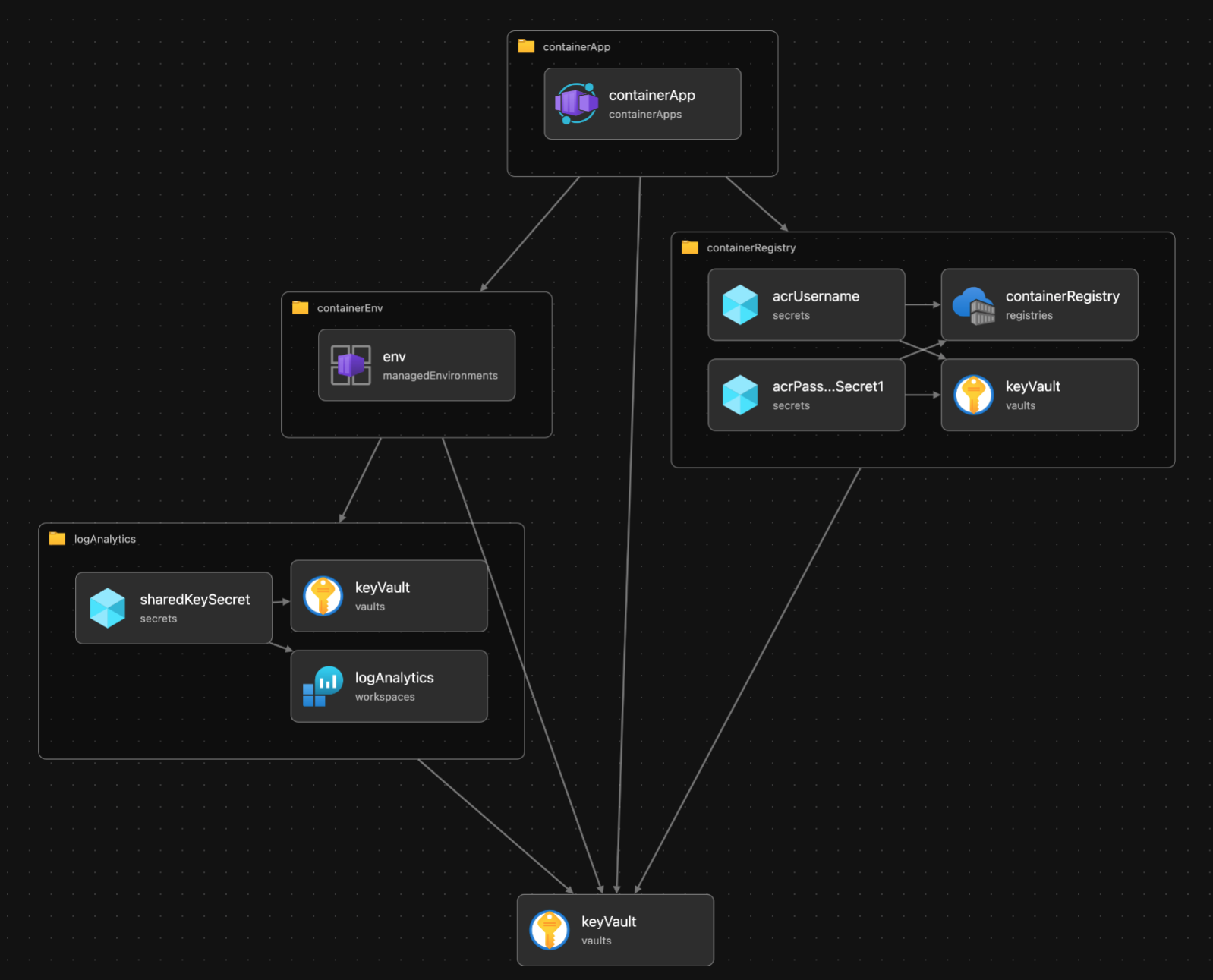 resourcediagram