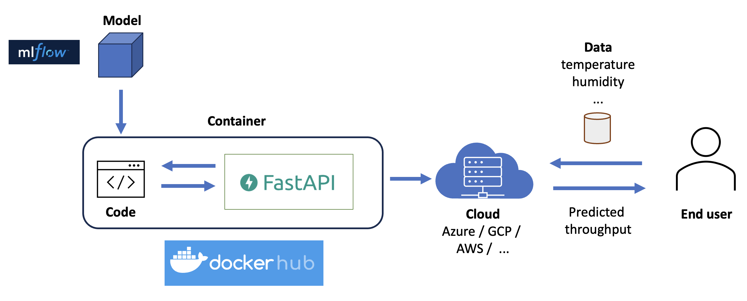 how-to-mlops-cloud.png.webp