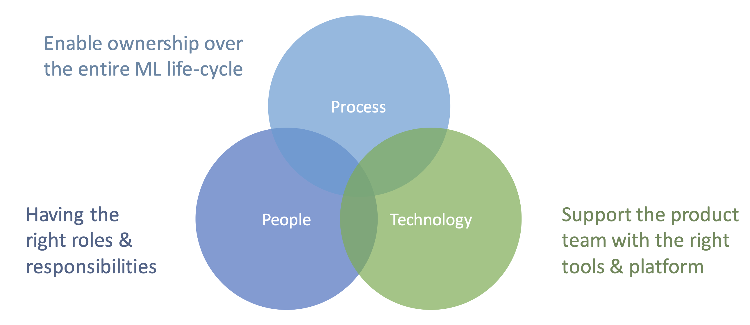 how-to-mlops-people-process-tech.png.webp