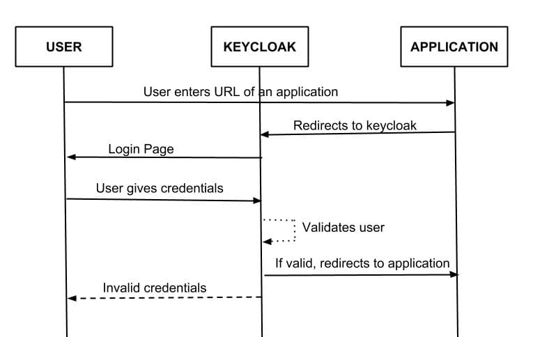Keycloak Working Procedure