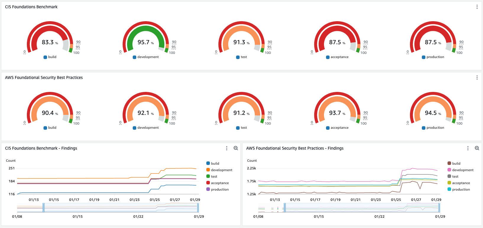 Screenshot of the CloudWatch Dashboard of your security posture