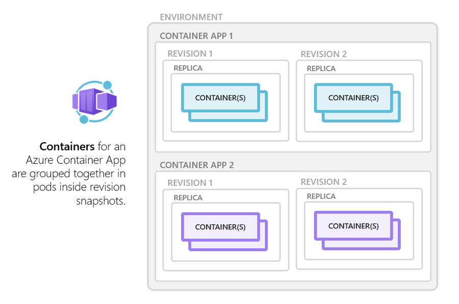 azure container apps containers