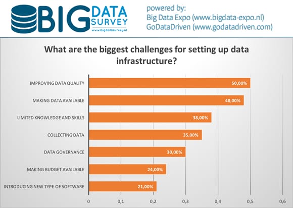 Biggest Challenges Setting up Data Infrastructure