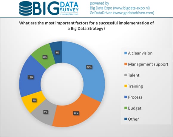 Success factors for a successful implementation of a Big Data strategy