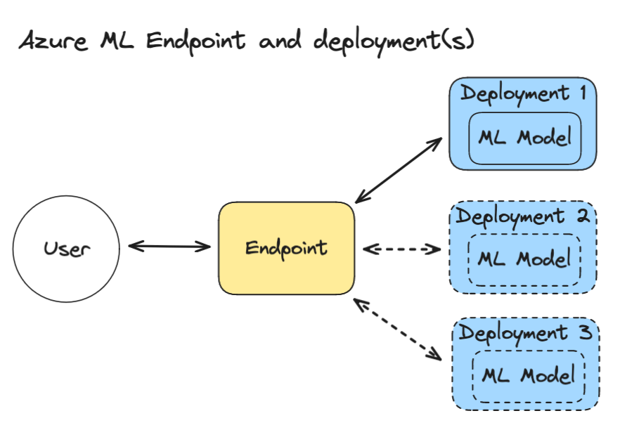 Azure ML Endpoint and Deployments
