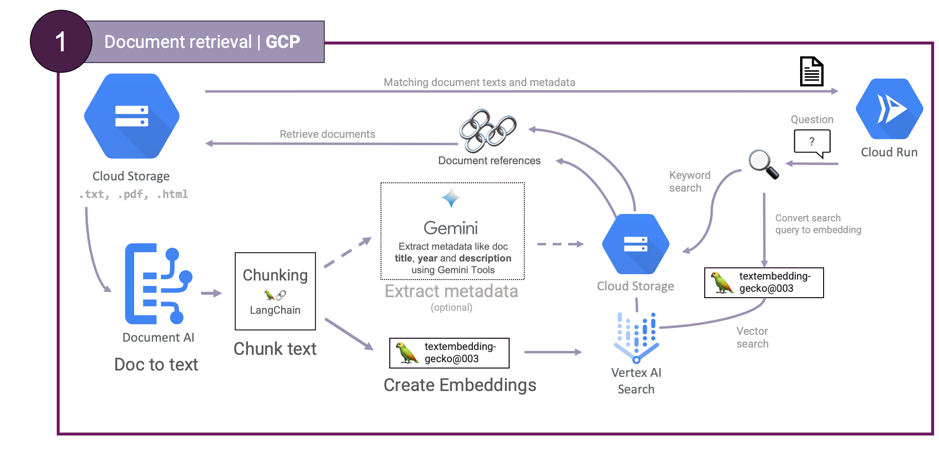 Document retrieval using GCP services including Document AI, <code>textembedding-gecko</code> and Vertex AI Vector Search.