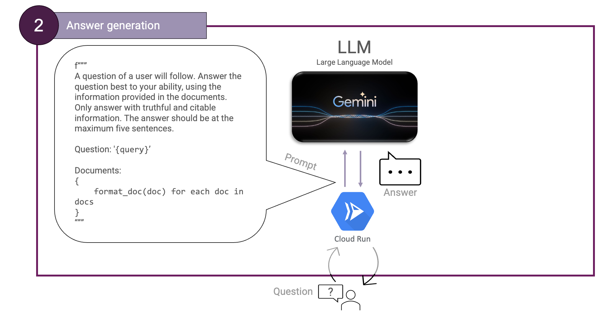 Answer generation step using Gemini, with an example prompt. Both the user's question and snippets of documents relevant to that question are inserted in the prompt.