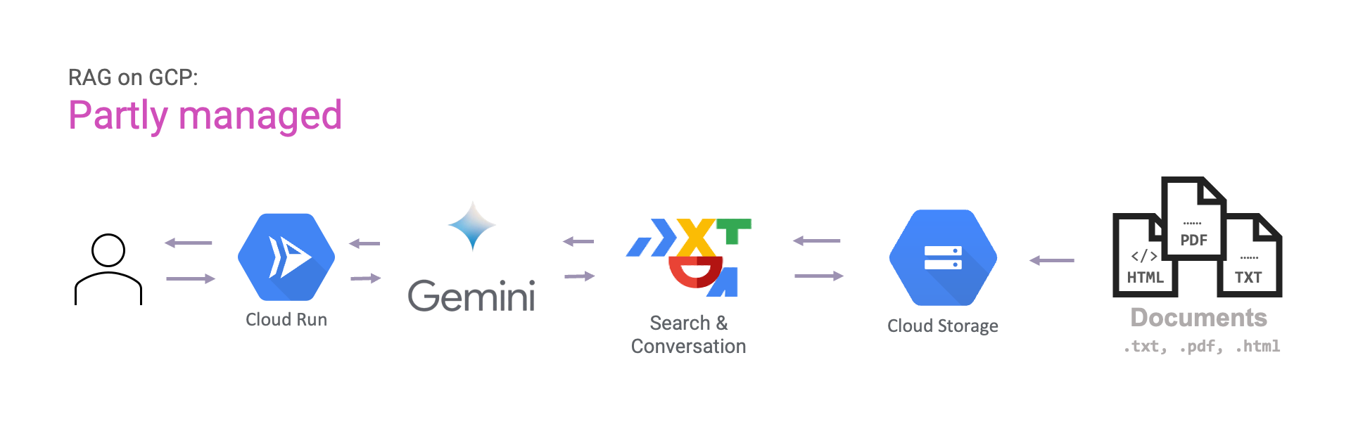 Partly managed RAG using Search & Conversation for document retrieval and Gemini for answer generation.