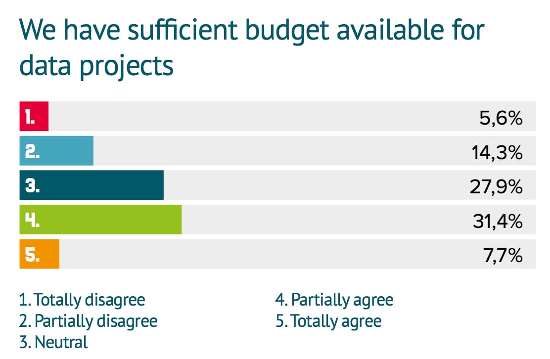 Sufficient budget available - Big Data Survey - GoDataDriven