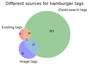 Venn diagram showing the overlap between different sources for the hamburger tags